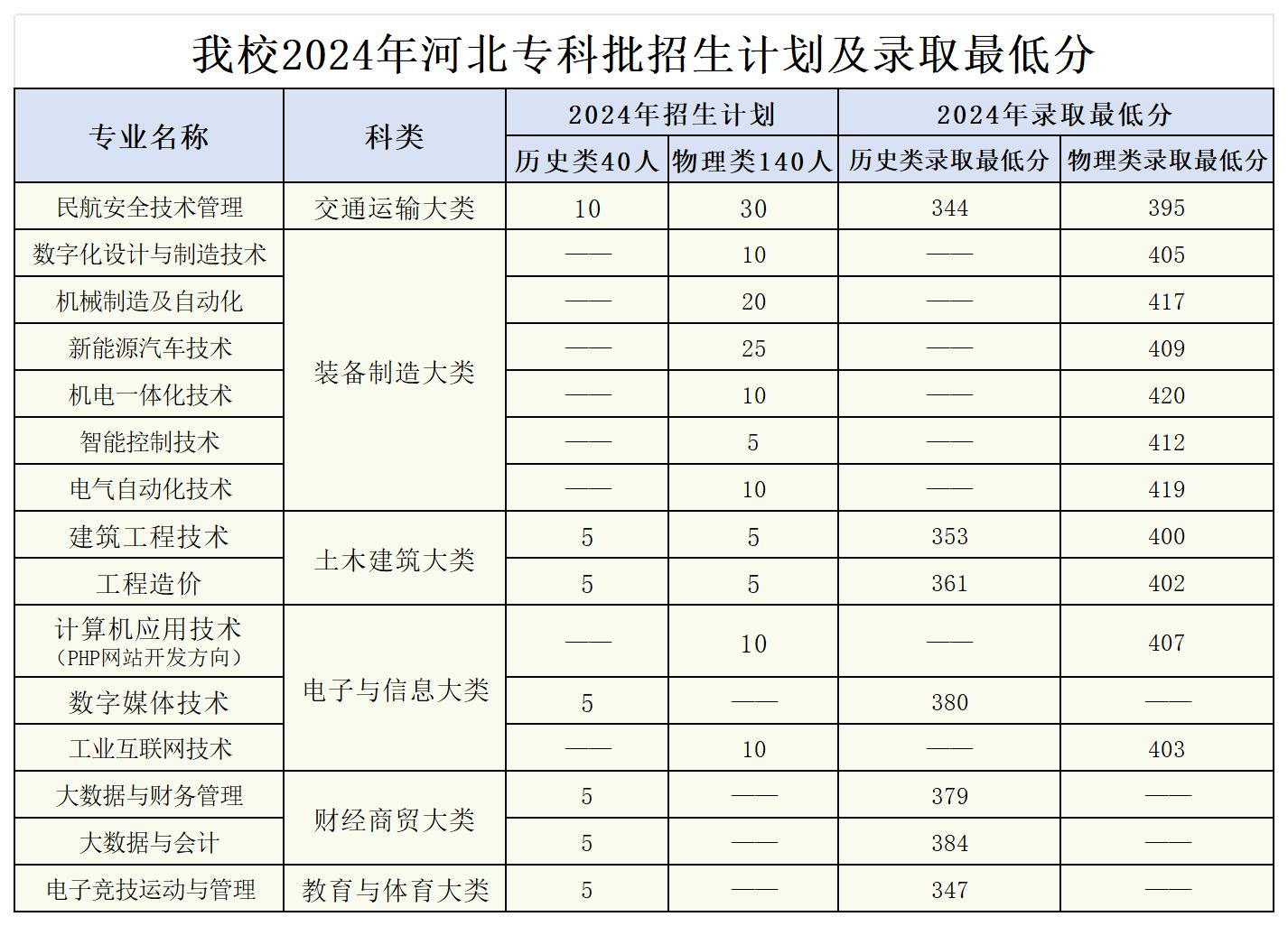 2024<a href=https://www.211g.cn/tag/henan.html target=_blank class=infotextkey>河南</a><a href=https://www.211g.cn/tag/gongye.html target=_blank class=infotextkey>工业</a>和<a href=https://www.211g.cn/tag/xinxi.html target=_blank class=infotextkey>信息</a>化<a href=https://www.211g.cn/tag/zhiye.html target=_blank class=infotextkey>职业</a><a href=https://www.211g.cn/tag/xueyuan.html target=_blank class=infotextkey>学院</a><a href=https://www.211g.cn/tag/luqu.html target=_blank class=infotextkey>录取</a><a href=https://www.211g.cn/tag/fenshu.html target=_blank class=infotextkey>分数</a>线（含2022-2023<a href=https://www.211g.cn/tag/linian.html target=_blank class=infotextkey>历年</a>）