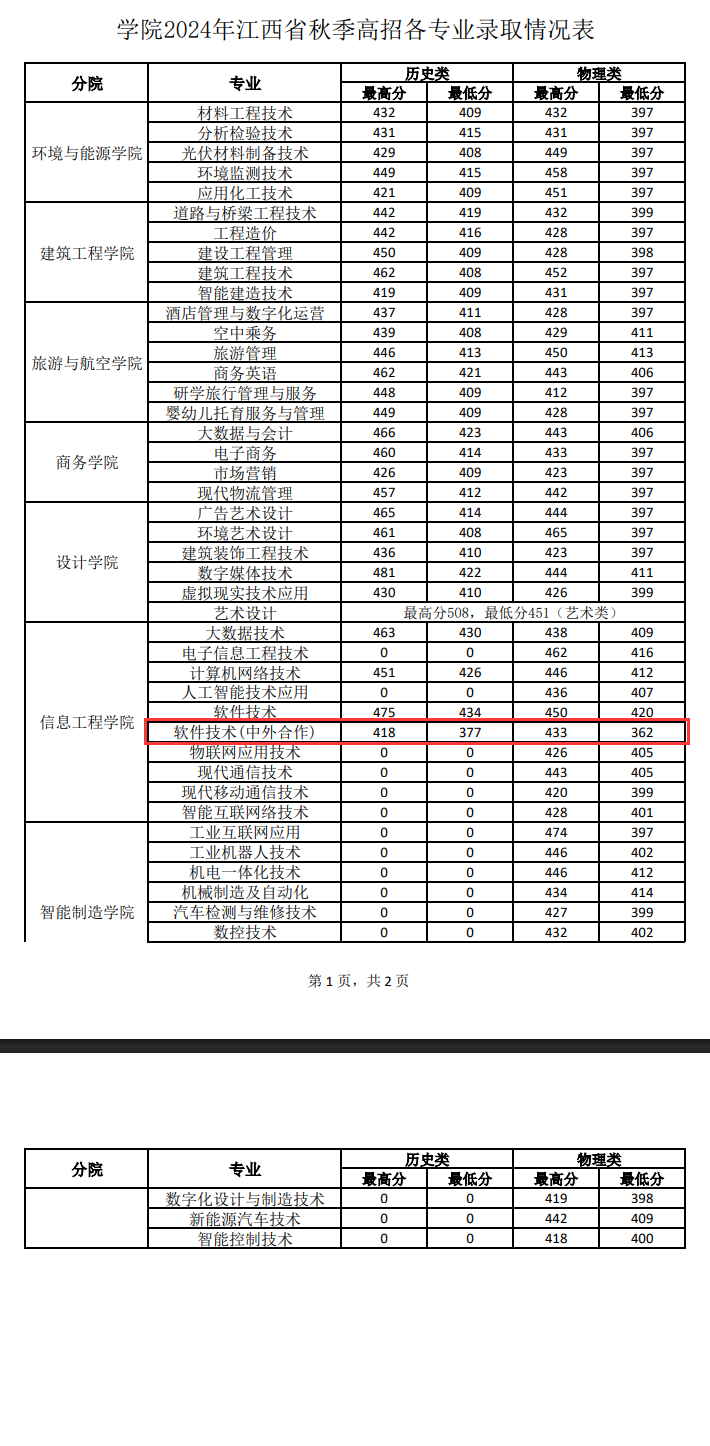 2024<a href=https://www.211g.cn/tag/jiangxi.html target=_blank class=infotextkey>江西</a>现代<a href=https://www.211g.cn/tag/zhiye.html target=_blank class=infotextkey>职业</a><a href=https://www.211g.cn/tag/jishu.html target=_blank class=infotextkey>技术</a><a href=https://www.211g.cn/tag/xueyuan.html target=_blank class=infotextkey>学院</a><a href=https://www.211g.cn/tag/zhongwai.html target=_blank class=infotextkey>中外</a><a href=https://www.211g.cn/tag/hezuo.html target=_blank class=infotextkey>合作</a>办学<a href=https://www.211g.cn/tag/fenshu.html target=_blank class=infotextkey>分数</a>线