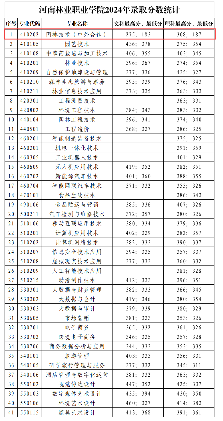 2024<a href=https://www.211g.cn/tag/henan.html target=_blank class=infotextkey>河南</a>林业<a href=https://www.211g.cn/tag/zhiye.html target=_blank class=infotextkey>职业</a><a href=https://www.211g.cn/tag/xueyuan.html target=_blank class=infotextkey>学院</a><a href=https://www.211g.cn/tag/zhongwai.html target=_blank class=infotextkey>中外</a><a href=https://www.211g.cn/tag/hezuo.html target=_blank class=infotextkey>合作</a>办学<a href=https://www.211g.cn/tag/fenshu.html target=_blank class=infotextkey>分数</a>线