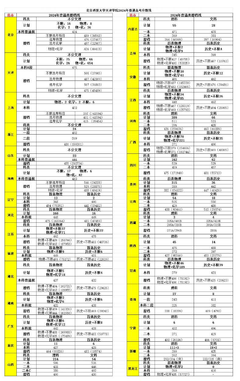 2024<a href=https://www.211g.cn/tag/beijing.html target=_blank class=infotextkey>北京</a><a href=https://www.211g.cn/tag/keji.html target=_blank class=infotextkey>科技</a><a href=https://www.211g.cn/tag/daxue.html target=_blank class=infotextkey>大学</a><a href=https://www.211g.cn/tag/tianjin.html target=_blank class=infotextkey>天津</a><a href=https://www.211g.cn/tag/xueyuan.html target=_blank class=infotextkey>学院</a>全国<a href=https://www.211g.cn/tag/luqu.html target=_blank class=infotextkey>录取</a><a href=https://www.211g.cn/tag/fenshu.html target=_blank class=infotextkey>分数</a>线