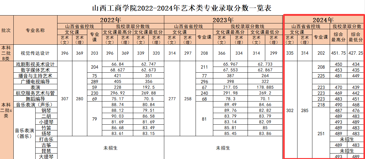 2024年<a href=https://www.211g.cn/tag/shanxi2.html target=_blank class=infotextkey>山西</a>工商<a href=https://www.211g.cn/tag/xueyuan.html target=_blank class=infotextkey>学院</a><a href=https://www.211g.cn/tag/yishu.html target=_blank class=infotextkey>艺术</a>类<a href=https://www.211g.cn/tag/luqu.html target=_blank class=infotextkey>录取</a><a href=https://www.211g.cn/tag/fenshu.html target=_blank class=infotextkey>分数</a>线（包含2022-2023<a href=https://www.211g.cn/tag/linian.html target=_blank class=infotextkey>历年</a><a href=https://www.211g.cn/tag/shuju.html target=_blank class=infotextkey>数据</a>）