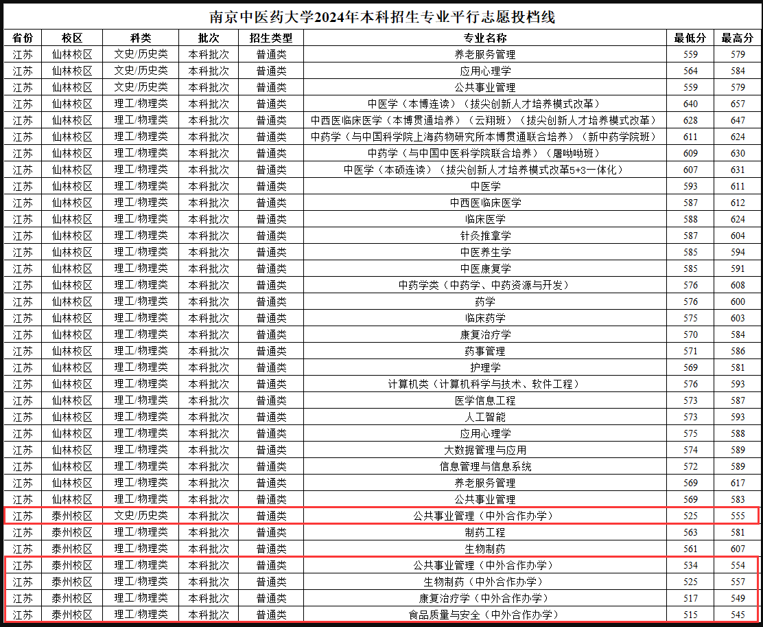 2024<a href=https://www.211g.cn/tag/nanjing.html target=_blank class=infotextkey>南京</a><a href=https://www.211g.cn/tag/zhongyi.html target=_blank class=infotextkey>中医</a>药<a href=https://www.211g.cn/tag/daxue.html target=_blank class=infotextkey>大学</a><a href=https://www.211g.cn/tag/zhongwai.html target=_blank class=infotextkey>中外</a><a href=https://www.211g.cn/tag/hezuo.html target=_blank class=infotextkey>合作</a>办学<a href=https://www.211g.cn/tag/fenshu.html target=_blank class=infotextkey>分数</a>线