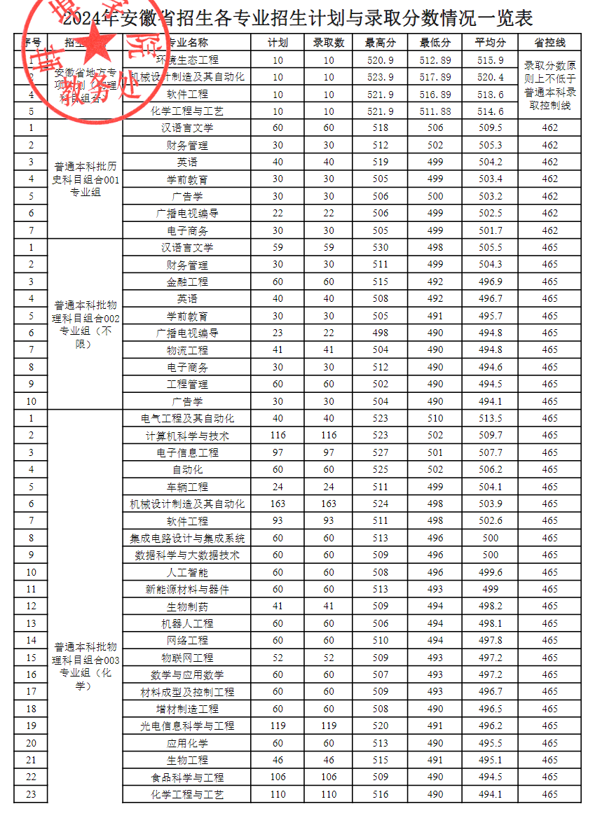 2024蚌埠<a href=https://www.211g.cn/tag/xueyuan.html target=_blank class=infotextkey>学院</a><a href=https://www.211g.cn/tag/yishu.html target=_blank class=infotextkey>艺术</a>类<a href=https://www.211g.cn/tag/luqu.html target=_blank class=infotextkey>录取</a><a href=https://www.211g.cn/tag/fenshu.html target=_blank class=infotextkey>分数</a>线（含2022-2023<a href=https://www.211g.cn/tag/linian.html target=_blank class=infotextkey>历年</a>）
