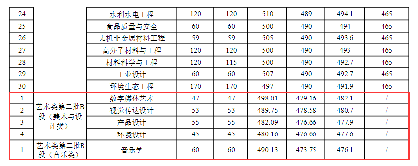 2024蚌埠<a href=https://www.211g.cn/tag/xueyuan.html target=_blank class=infotextkey>学院</a><a href=https://www.211g.cn/tag/yishu.html target=_blank class=infotextkey>艺术</a>类<a href=https://www.211g.cn/tag/luqu.html target=_blank class=infotextkey>录取</a><a href=https://www.211g.cn/tag/fenshu.html target=_blank class=infotextkey>分数</a>线（含2022-2023<a href=https://www.211g.cn/tag/linian.html target=_blank class=infotextkey>历年</a>）