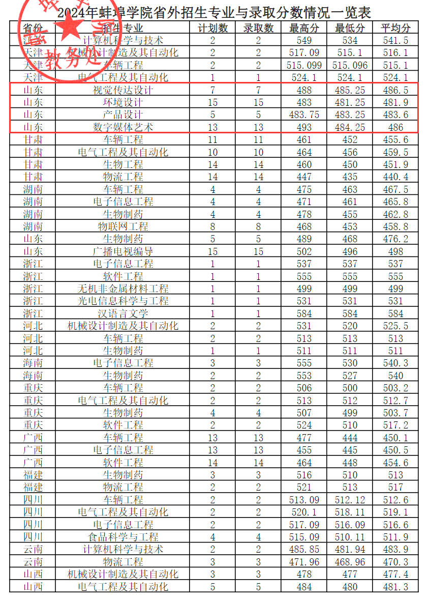2024蚌埠<a href=https://www.211g.cn/tag/xueyuan.html target=_blank class=infotextkey>学院</a><a href=https://www.211g.cn/tag/yishu.html target=_blank class=infotextkey>艺术</a>类<a href=https://www.211g.cn/tag/luqu.html target=_blank class=infotextkey>录取</a><a href=https://www.211g.cn/tag/fenshu.html target=_blank class=infotextkey>分数</a>线（含2022-2023<a href=https://www.211g.cn/tag/linian.html target=_blank class=infotextkey>历年</a>）