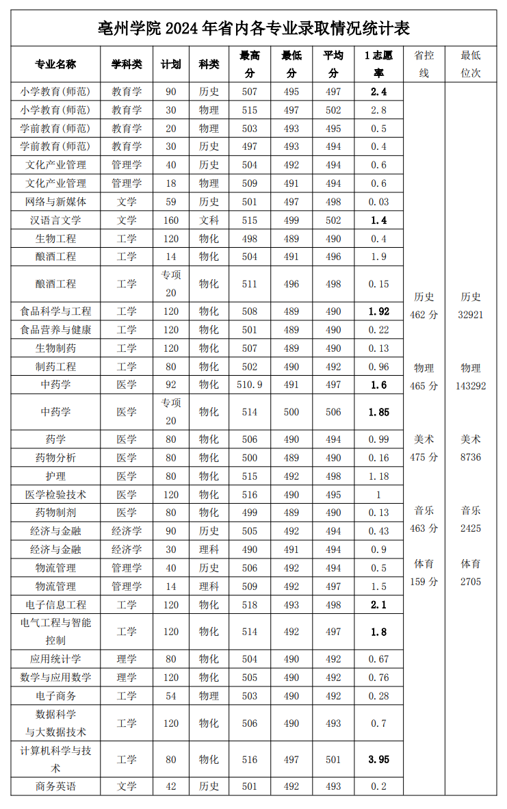 2024亳州<a href=https://www.211g.cn/tag/xueyuan.html target=_blank class=infotextkey>学院</a><a href=https://www.211g.cn/tag/luqu.html target=_blank class=infotextkey>录取</a><a href=https://www.211g.cn/tag/fenshu.html target=_blank class=infotextkey>分数</a>线(含2022-2023<a href=https://www.211g.cn/tag/linian.html target=_blank class=infotextkey>历年</a>) 2024亳州<a href=https://www.211g.cn/tag/xueyuan.html target=_blank class=infotextkey>学院</a><a href=https://www.211g.cn/tag/luqu.html target=_blank class=infotextkey>录取</a><a href=https://www.211g.cn/tag/fenshu.html target=_blank class=infotextkey>分数</a>线(含2022-2023<a href=https://www.211g.cn/tag/linian.html target=_blank class=infotextkey>历年</a>)