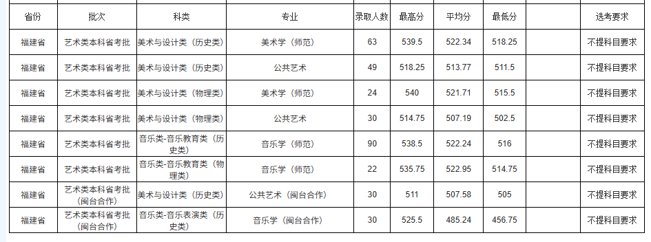 2024闽南<a href=https://www.211g.cn/tag/shifan.html target=_blank class=infotextkey>师范</a><a href=https://www.211g.cn/tag/daxue.html target=_blank class=infotextkey>大学</a><a href=https://www.211g.cn/tag/yishu.html target=_blank class=infotextkey>艺术</a>类<a href=https://www.211g.cn/tag/luqu.html target=_blank class=infotextkey>录取</a><a href=https://www.211g.cn/tag/fenshu.html target=_blank class=infotextkey>分数</a>线（含2022-2023<a href=https://www.211g.cn/tag/linian.html target=_blank class=infotextkey>历年</a>）
