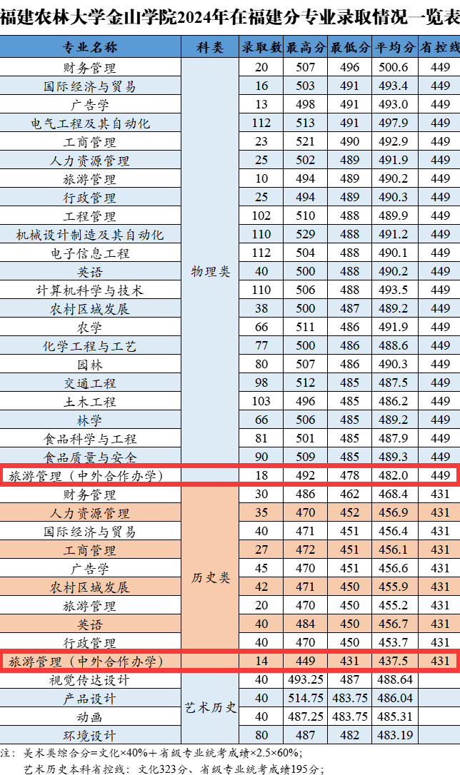 2024<a href=https://www.211g.cn/tag/fujian.html target=_blank class=infotextkey>福建</a>农林<a href=https://www.211g.cn/tag/daxue.html target=_blank class=infotextkey>大学</a>金山<a href=https://www.211g.cn/tag/xueyuan.html target=_blank class=infotextkey>学院</a><a href=https://www.211g.cn/tag/zhongwai.html target=_blank class=infotextkey>中外</a><a href=https://www.211g.cn/tag/hezuo.html target=_blank class=infotextkey>合作</a>办学<a href=https://www.211g.cn/tag/fenshu.html target=_blank class=infotextkey>分数</a>线（包括2022-2023年）