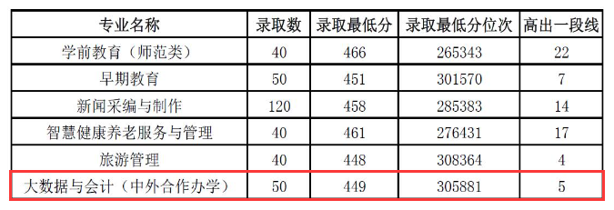 2024<a href=https://www.211g.cn/tag/shandong.html target=_blank class=infotextkey>山东</a>女子<a href=https://www.211g.cn/tag/xueyuan.html target=_blank class=infotextkey>学院</a><a href=https://www.211g.cn/tag/zhongwai.html target=_blank class=infotextkey>中外</a><a href=https://www.211g.cn/tag/hezuo.html target=_blank class=infotextkey>合作</a>办学<a href=https://www.211g.cn/tag/fenshu.html target=_blank class=infotextkey>分数</a>线（包括<a href=https://www.211g.cn/tag/linian.html target=_blank class=infotextkey>历年</a><a href=https://www.211g.cn/tag/shuju.html target=_blank class=infotextkey>数据</a>）