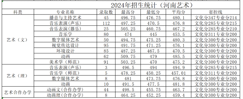 2024黄淮<a href=https://www.211g.cn/tag/xueyuan.html target=_blank class=infotextkey>学院</a><a href=https://www.211g.cn/tag/yishu.html target=_blank class=infotextkey>艺术</a>类<a href=https://www.211g.cn/tag/luqu.html target=_blank class=infotextkey>录取</a><a href=https://www.211g.cn/tag/fenshu.html target=_blank class=infotextkey>分数</a>线（含2022-2023<a href=https://www.211g.cn/tag/linian.html target=_blank class=infotextkey>历年</a>）