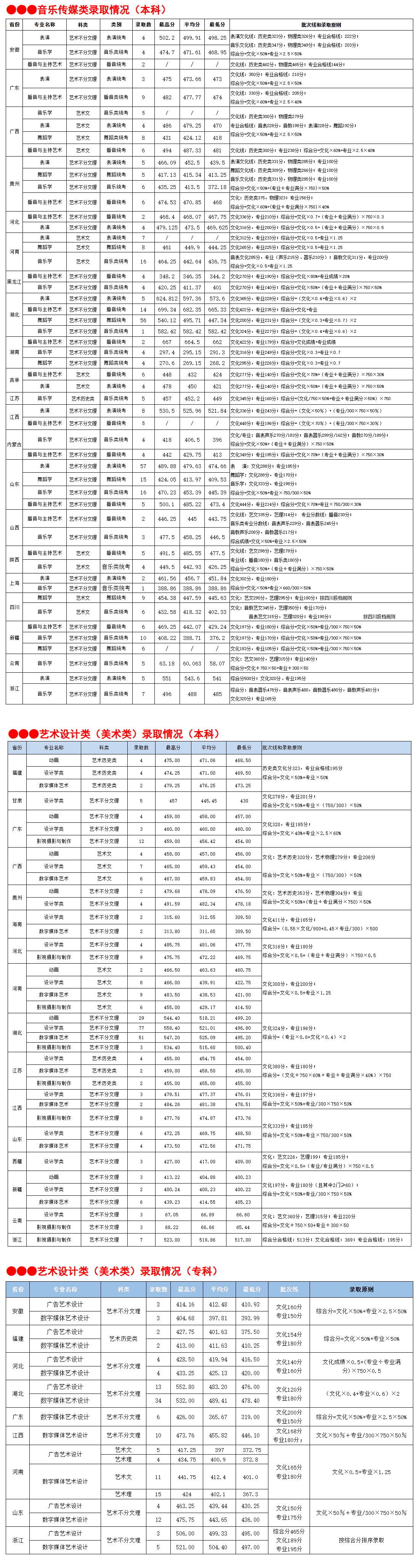 2024武昌理工<a href=https://www.211g.cn/tag/xueyuan.html target=_blank class=infotextkey>学院</a><a href=https://www.211g.cn/tag/yishu.html target=_blank class=infotextkey>艺术</a>类<a href=https://www.211g.cn/tag/luqu.html target=_blank class=infotextkey>录取</a><a href=https://www.211g.cn/tag/fenshu.html target=_blank class=infotextkey>分数</a>线（含2022-2023<a href=https://www.211g.cn/tag/linian.html target=_blank class=infotextkey>历年</a>）