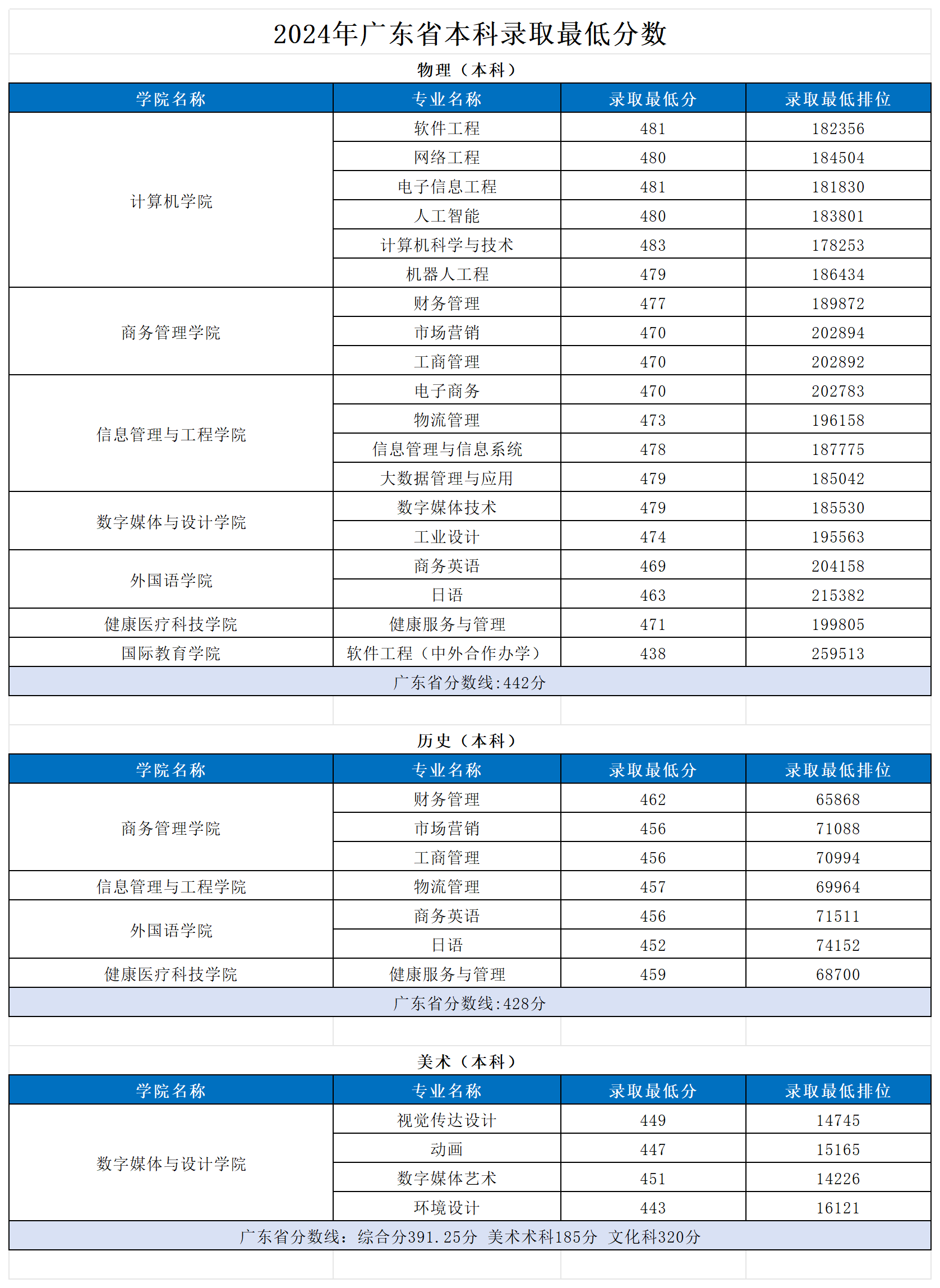 2024广东东软<a href=https://www.211g.cn/tag/xueyuan.html target=_blank class=infotextkey>学院</a><a href=https://www.211g.cn/tag/luqu.html target=_blank class=infotextkey>录取</a><a href=https://www.211g.cn/tag/fenshu.html target=_blank class=infotextkey>分数</a>线（含2022-2023<a href=https://www.211g.cn/tag/linian.html target=_blank class=infotextkey>历年</a>）