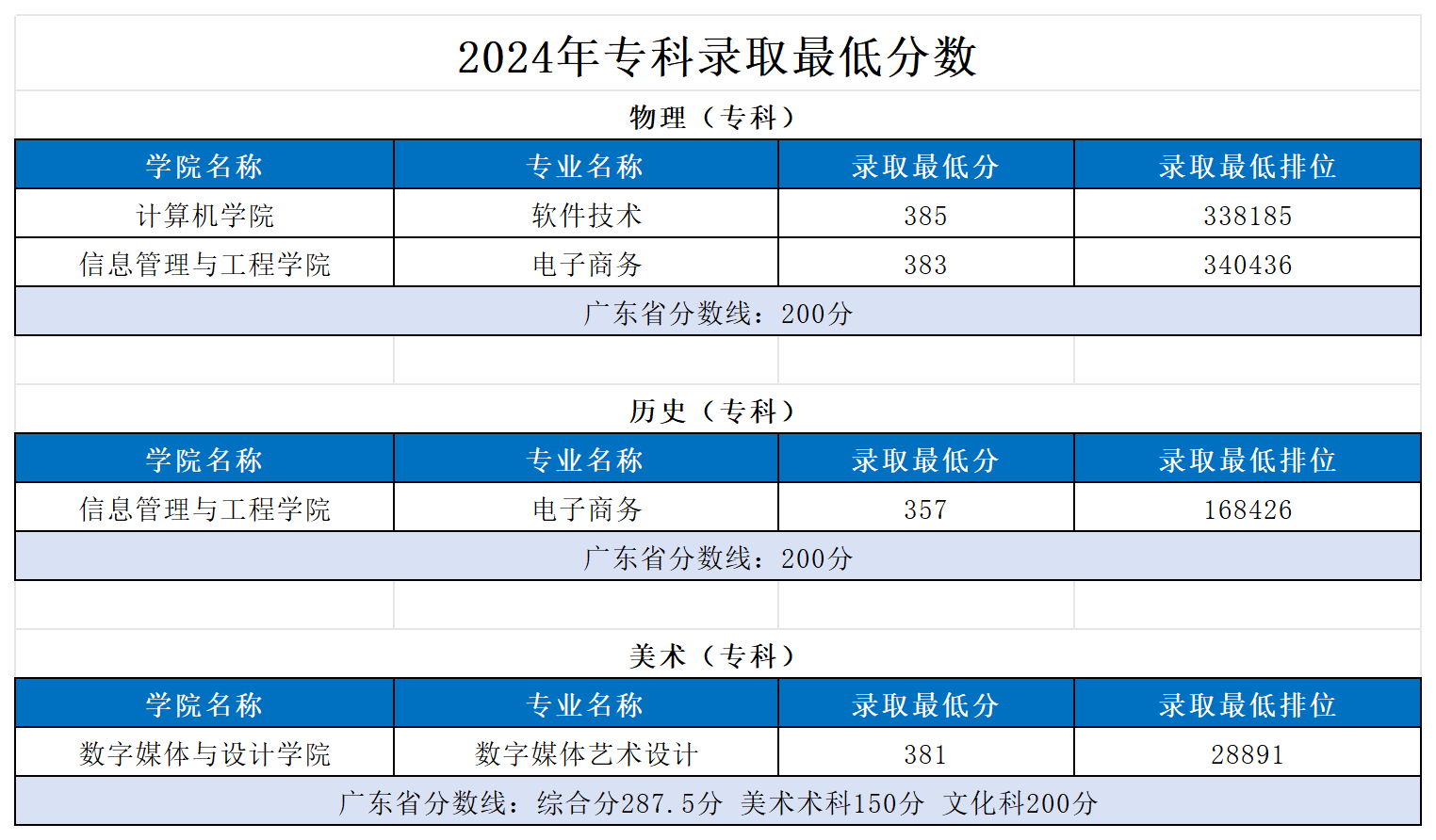 2024广东东软<a href=https://www.211g.cn/tag/xueyuan.html target=_blank class=infotextkey>学院</a><a href=https://www.211g.cn/tag/luqu.html target=_blank class=infotextkey>录取</a><a href=https://www.211g.cn/tag/fenshu.html target=_blank class=infotextkey>分数</a>线（含2022-2023<a href=https://www.211g.cn/tag/linian.html target=_blank class=infotextkey>历年</a>）