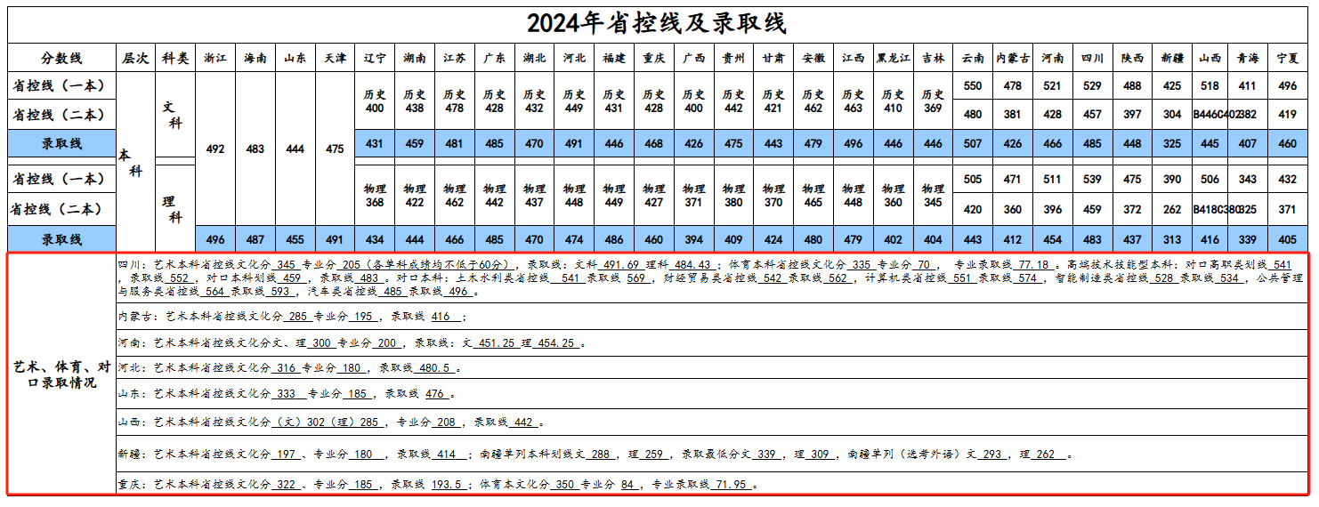 2024成都理工<a href=https://www.211g.cn/tag/daxue.html target=_blank class=infotextkey>大学</a><a href=https://www.211g.cn/tag/gongcheng.html target=_blank class=infotextkey>工程</a><a href=https://www.211g.cn/tag/jishu.html target=_blank class=infotextkey>技术</a><a href=https://www.211g.cn/tag/xueyuan.html target=_blank class=infotextkey>学院</a><a href=https://www.211g.cn/tag/yishu.html target=_blank class=infotextkey>艺术</a>类<a href=https://www.211g.cn/tag/luqu.html target=_blank class=infotextkey>录取</a><a href=https://www.211g.cn/tag/fenshu.html target=_blank class=infotextkey>分数</a>线（含2022-2023<a href=https://www.211g.cn/tag/linian.html target=_blank class=infotextkey>历年</a>）