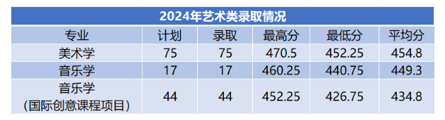2024商洛<a href=https://www.211g.cn/tag/xueyuan.html target=_blank class=infotextkey>学院</a><a href=https://www.211g.cn/tag/yishu.html target=_blank class=infotextkey>艺术</a>类<a href=https://www.211g.cn/tag/luqu.html target=_blank class=infotextkey>录取</a><a href=https://www.211g.cn/tag/fenshu.html target=_blank class=infotextkey>分数</a>线（含2022-2023<a href=https://www.211g.cn/tag/linian.html target=_blank class=infotextkey>历年</a>）