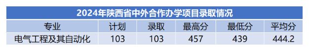 2024商洛<a href=https://www.211g.cn/tag/xueyuan.html target=_blank class=infotextkey>学院</a><a href=https://www.211g.cn/tag/zhongwai.html target=_blank class=infotextkey>中外</a><a href=https://www.211g.cn/tag/hezuo.html target=_blank class=infotextkey>合作</a>办学<a href=https://www.211g.cn/tag/fenshu.html target=_blank class=infotextkey>分数</a>线（含2022-2023<a href=https://www.211g.cn/tag/linian.html target=_blank class=infotextkey>历年</a>）