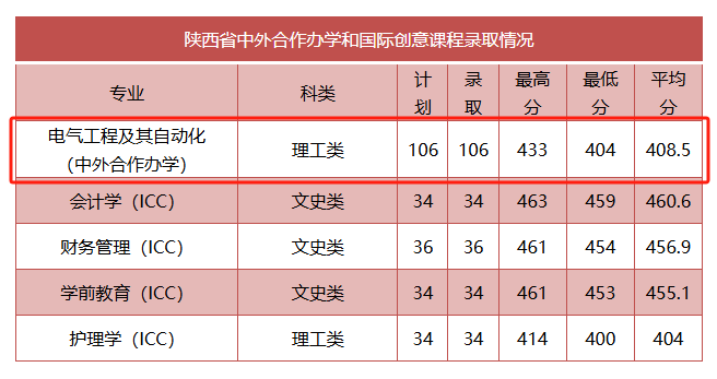 2024商洛<a href=https://www.211g.cn/tag/xueyuan.html target=_blank class=infotextkey>学院</a><a href=https://www.211g.cn/tag/zhongwai.html target=_blank class=infotextkey>中外</a><a href=https://www.211g.cn/tag/hezuo.html target=_blank class=infotextkey>合作</a>办学<a href=https://www.211g.cn/tag/fenshu.html target=_blank class=infotextkey>分数</a>线（含2022-2023<a href=https://www.211g.cn/tag/linian.html target=_blank class=infotextkey>历年</a>）