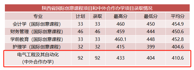 2024商洛<a href=https://www.211g.cn/tag/xueyuan.html target=_blank class=infotextkey>学院</a><a href=https://www.211g.cn/tag/zhongwai.html target=_blank class=infotextkey>中外</a><a href=https://www.211g.cn/tag/hezuo.html target=_blank class=infotextkey>合作</a>办学<a href=https://www.211g.cn/tag/fenshu.html target=_blank class=infotextkey>分数</a>线（含2022-2023<a href=https://www.211g.cn/tag/linian.html target=_blank class=infotextkey>历年</a>）