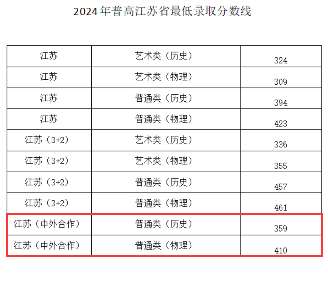 2024年常州<a href=https://www.211g.cn/tag/gongye.html target=_blank class=infotextkey>工业</a><a href=https://www.211g.cn/tag/zhiye.html target=_blank class=infotextkey>职业</a><a href=https://www.211g.cn/tag/jishu.html target=_blank class=infotextkey>技术</a><a href=https://www.211g.cn/tag/xueyuan.html target=_blank class=infotextkey>学院</a><a href=https://www.211g.cn/tag/zhongwai.html target=_blank class=infotextkey>中外</a><a href=https://www.211g.cn/tag/hezuo.html target=_blank class=infotextkey>合作</a>办学<a href=https://www.211g.cn/tag/fenshu.html target=_blank class=infotextkey>分数</a>线图