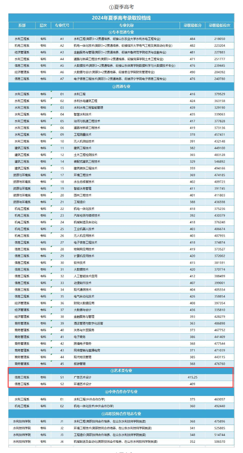 2024<a href=https://www.211g.cn/tag/shandong.html target=_blank class=infotextkey>山东</a>水利<a href=https://www.211g.cn/tag/zhiye.html target=_blank class=infotextkey>职业</a><a href=https://www.211g.cn/tag/xueyuan.html target=_blank class=infotextkey>学院</a><a href=https://www.211g.cn/tag/yishu.html target=_blank class=infotextkey>艺术</a>类<a href=https://www.211g.cn/tag/luqu.html target=_blank class=infotextkey>录取</a><a href=https://www.211g.cn/tag/fenshu.html target=_blank class=infotextkey>分数</a>线（含2022<a href=https://www.211g.cn/tag/linian.html target=_blank class=infotextkey>历年</a>）