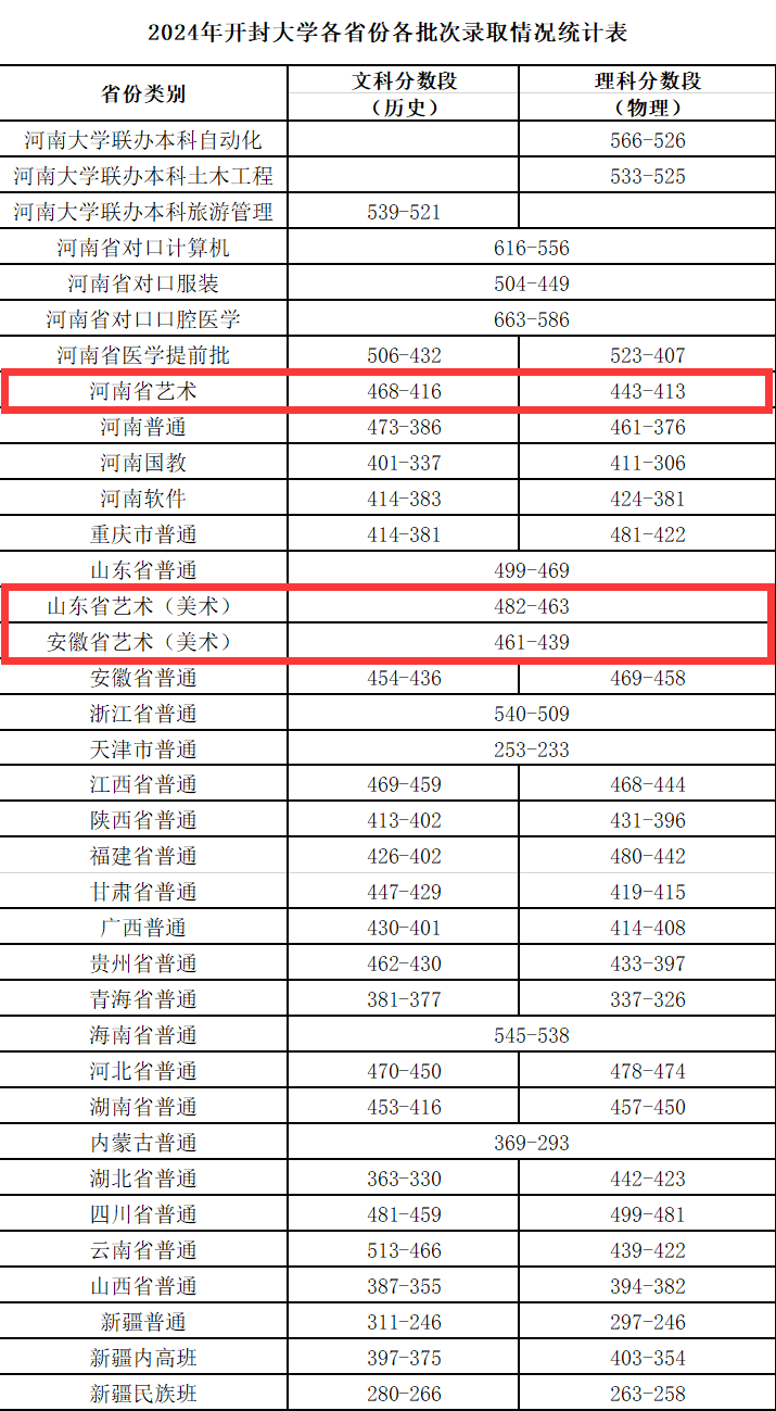 2024年开封<a href=https://www.211g.cn/tag/daxue.html target=_blank class=infotextkey>大学</a><a href=https://www.211g.cn/tag/yishu.html target=_blank class=infotextkey>艺术</a>类<a href=https://www.211g.cn/tag/luqu.html target=_blank class=infotextkey>录取</a><a href=https://www.211g.cn/tag/fenshu.html target=_blank class=infotextkey>分数</a>线（含2022-2023年<a href=https://www.211g.cn/tag/shuju.html target=_blank class=infotextkey>数据</a>）