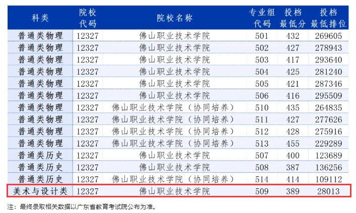 2024佛山<a href=https://www.211g.cn/tag/zhiye.html target=_blank class=infotextkey>职业</a><a href=https://www.211g.cn/tag/jishu.html target=_blank class=infotextkey>技术</a><a href=https://www.211g.cn/tag/xueyuan.html target=_blank class=infotextkey>学院</a><a href=https://www.211g.cn/tag/yishu.html target=_blank class=infotextkey>艺术</a>类<a href=https://www.211g.cn/tag/luqu.html target=_blank class=infotextkey>录取</a><a href=https://www.211g.cn/tag/fenshu.html target=_blank class=infotextkey>分数</a>线（含2022-2023<a href=https://www.211g.cn/tag/linian.html target=_blank class=infotextkey>历年</a>）
