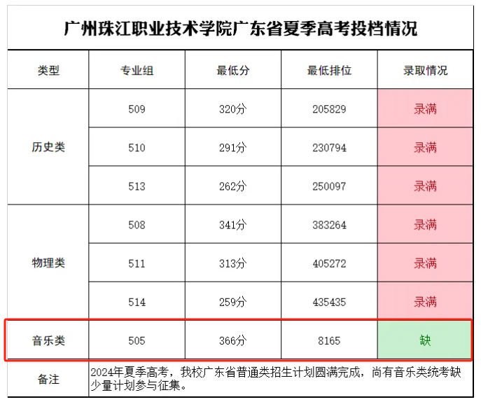 2024广州珠江<a href=https://www.211g.cn/tag/zhiye.html target=_blank class=infotextkey>职业</a><a href=https://www.211g.cn/tag/jishu.html target=_blank class=infotextkey>技术</a><a href=https://www.211g.cn/tag/xueyuan.html target=_blank class=infotextkey>学院</a><a href=https://www.211g.cn/tag/yishu.html target=_blank class=infotextkey>艺术</a>类<a href=https://www.211g.cn/tag/luqu.html target=_blank class=infotextkey>录取</a><a href=https://www.211g.cn/tag/fenshu.html target=_blank class=infotextkey>分数</a>线（含2023年）