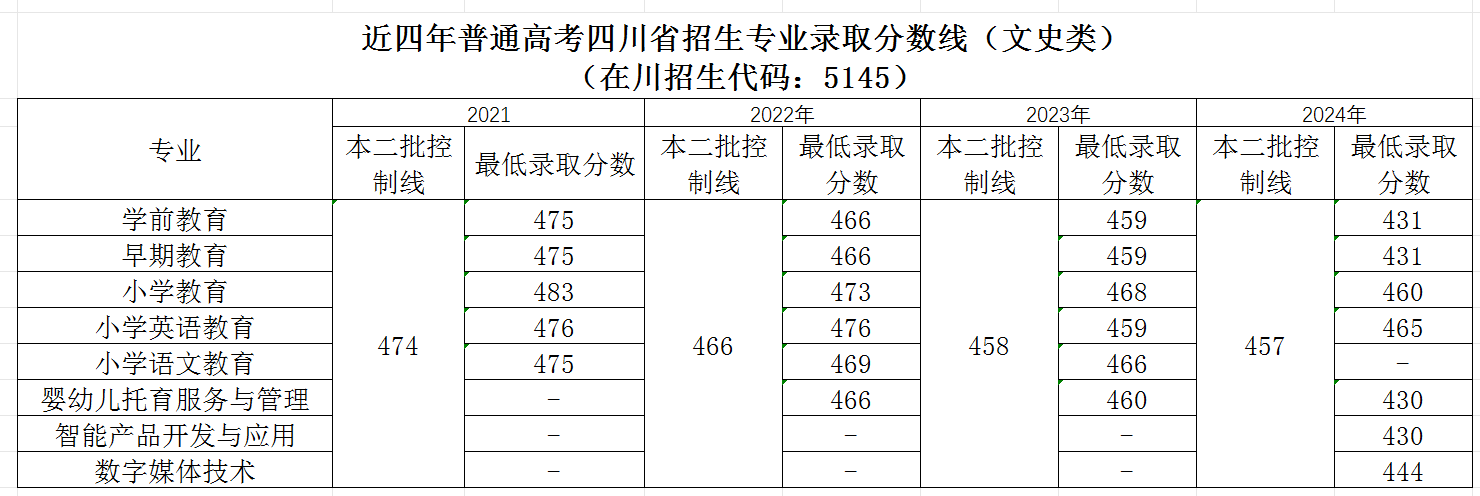 2024<a href=https://www.211g.cn/tag/sichuan.html target=_blank class=infotextkey>四川</a><a href=https://www.211g.cn/tag/youer.html target=_blank class=infotextkey>幼儿</a><a href=https://www.211g.cn/tag/shifan.html target=_blank class=infotextkey>师范</a><a href=https://www.211g.cn/tag/gaodong.html target=_blank class=infotextkey>高等</a>专科<a href=https://www.211g.cn/tag/xuexiao.html target=_blank class=infotextkey>学校</a><a href=https://www.211g.cn/tag/luqu.html target=_blank class=infotextkey>录取</a><a href=https://www.211g.cn/tag/fenshu.html target=_blank class=infotextkey>分数</a>线（含2022-2023<a href=https://www.211g.cn/tag/linian.html target=_blank class=infotextkey>历年</a>）