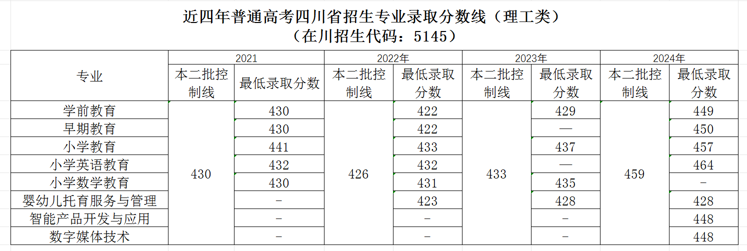 2024<a href=https://www.211g.cn/tag/sichuan.html target=_blank class=infotextkey>四川</a><a href=https://www.211g.cn/tag/youer.html target=_blank class=infotextkey>幼儿</a><a href=https://www.211g.cn/tag/shifan.html target=_blank class=infotextkey>师范</a><a href=https://www.211g.cn/tag/gaodong.html target=_blank class=infotextkey>高等</a>专科<a href=https://www.211g.cn/tag/xuexiao.html target=_blank class=infotextkey>学校</a><a href=https://www.211g.cn/tag/luqu.html target=_blank class=infotextkey>录取</a><a href=https://www.211g.cn/tag/fenshu.html target=_blank class=infotextkey>分数</a>线（含2022-2023<a href=https://www.211g.cn/tag/linian.html target=_blank class=infotextkey>历年</a>）