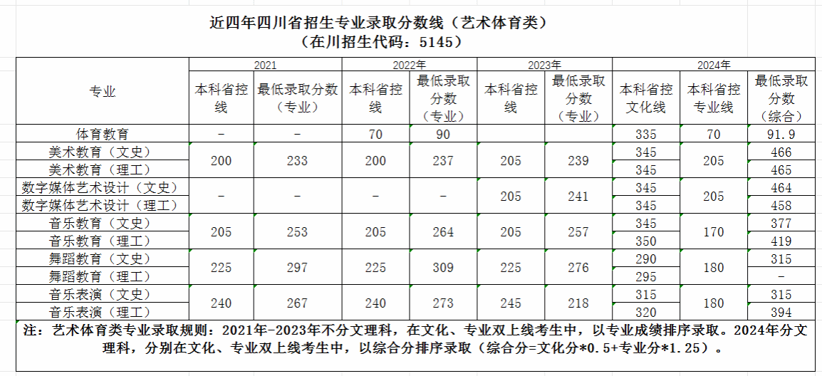 2024<a href=https://www.211g.cn/tag/sichuan.html target=_blank class=infotextkey>四川</a><a href=https://www.211g.cn/tag/youer.html target=_blank class=infotextkey>幼儿</a><a href=https://www.211g.cn/tag/shifan.html target=_blank class=infotextkey>师范</a><a href=https://www.211g.cn/tag/gaodong.html target=_blank class=infotextkey>高等</a>专科<a href=https://www.211g.cn/tag/xuexiao.html target=_blank class=infotextkey>学校</a><a href=https://www.211g.cn/tag/luqu.html target=_blank class=infotextkey>录取</a><a href=https://www.211g.cn/tag/fenshu.html target=_blank class=infotextkey>分数</a>线（含2022-2023<a href=https://www.211g.cn/tag/linian.html target=_blank class=infotextkey>历年</a>）