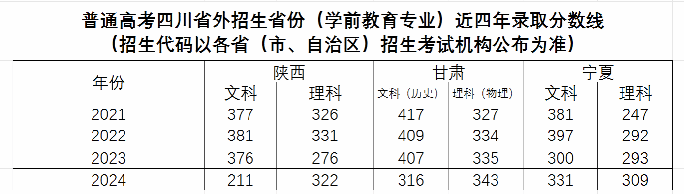 2024<a href=https://www.211g.cn/tag/sichuan.html target=_blank class=infotextkey>四川</a><a href=https://www.211g.cn/tag/youer.html target=_blank class=infotextkey>幼儿</a><a href=https://www.211g.cn/tag/shifan.html target=_blank class=infotextkey>师范</a><a href=https://www.211g.cn/tag/gaodong.html target=_blank class=infotextkey>高等</a>专科<a href=https://www.211g.cn/tag/xuexiao.html target=_blank class=infotextkey>学校</a><a href=https://www.211g.cn/tag/luqu.html target=_blank class=infotextkey>录取</a><a href=https://www.211g.cn/tag/fenshu.html target=_blank class=infotextkey>分数</a>线（含2022-2023<a href=https://www.211g.cn/tag/linian.html target=_blank class=infotextkey>历年</a>）