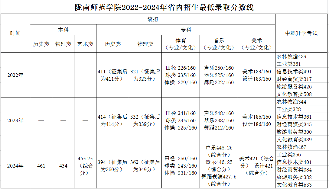 2024陇南<a href=https://www.211g.cn/tag/shifan.html target=_blank class=infotextkey>师范</a><a href=https://www.211g.cn/tag/xueyuan.html target=_blank class=infotextkey>学院</a><a href=https://www.211g.cn/tag/luqu.html target=_blank class=infotextkey>录取</a><a href=https://www.211g.cn/tag/fenshu.html target=_blank class=infotextkey>分数</a>线（含2022-2023<a href=https://www.211g.cn/tag/linian.html target=_blank class=infotextkey>历年</a>）
