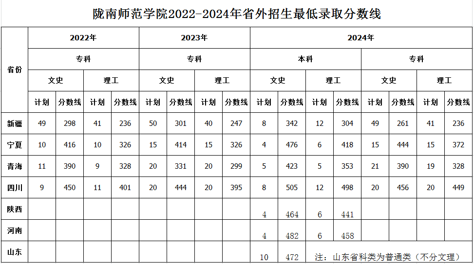 2024陇南<a href=https://www.211g.cn/tag/shifan.html target=_blank class=infotextkey>师范</a><a href=https://www.211g.cn/tag/xueyuan.html target=_blank class=infotextkey>学院</a><a href=https://www.211g.cn/tag/luqu.html target=_blank class=infotextkey>录取</a><a href=https://www.211g.cn/tag/fenshu.html target=_blank class=infotextkey>分数</a>线（含2022-2023<a href=https://www.211g.cn/tag/linian.html target=_blank class=infotextkey>历年</a>）