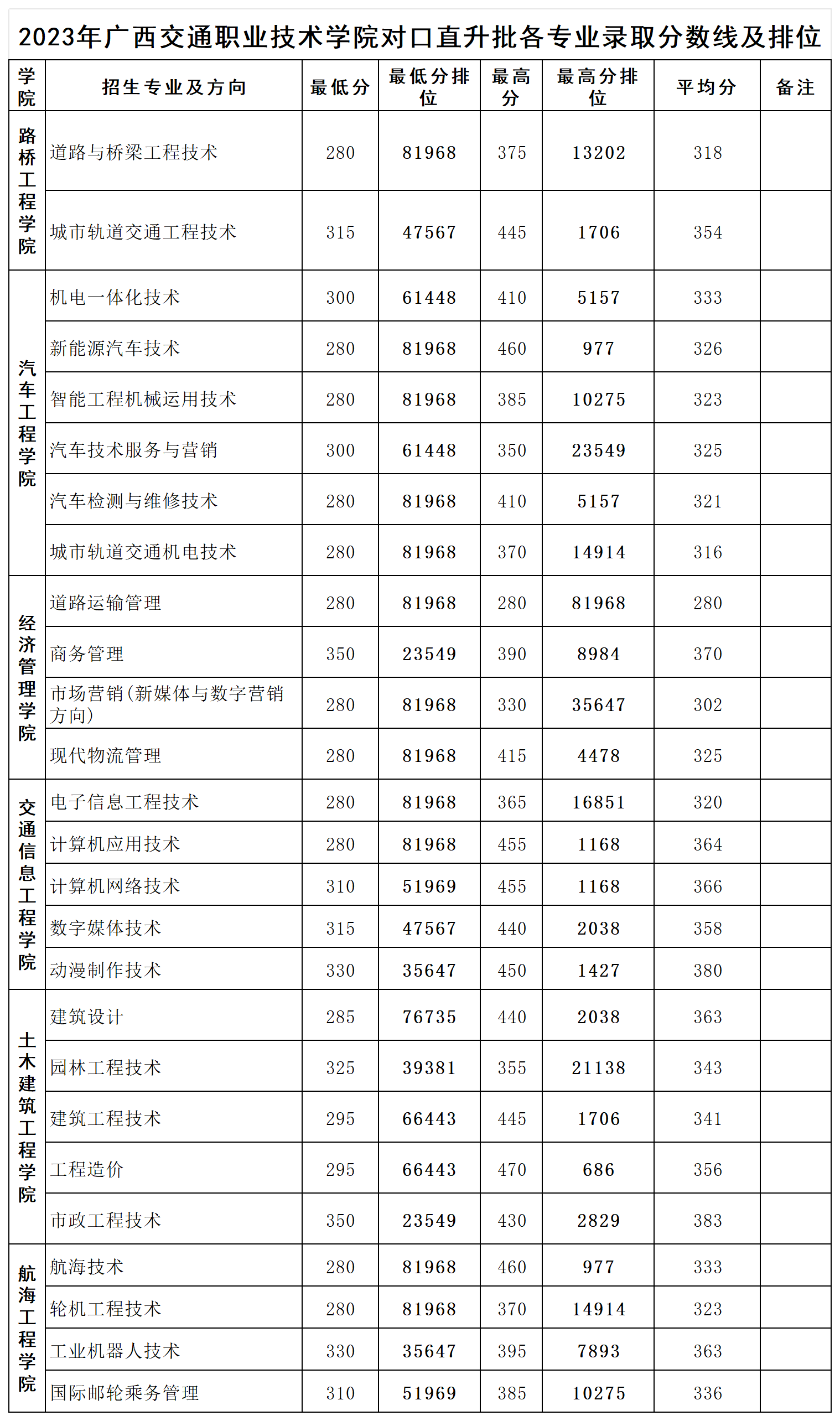 2024<a href=https://www.211g.cn/tag/guangxi.html target=_blank class=infotextkey>广西</a><a href=https://www.211g.cn/tag/jiaotong.html target=_blank class=infotextkey>交通</a><a href=https://www.211g.cn/tag/zhiye.html target=_blank class=infotextkey>职业</a><a href=https://www.211g.cn/tag/jishu.html target=_blank class=infotextkey>技术</a><a href=https://www.211g.cn/tag/xueyuan.html target=_blank class=infotextkey>学院</a>对口<a href=https://www.211g.cn/tag/zhaosheng.html target=_blank class=infotextkey>招生</a><a href=https://www.211g.cn/tag/luqu.html target=_blank class=infotextkey>录取</a><a href=https://www.211g.cn/tag/fenshu.html target=_blank class=infotextkey>分数</a>线（含2023年）