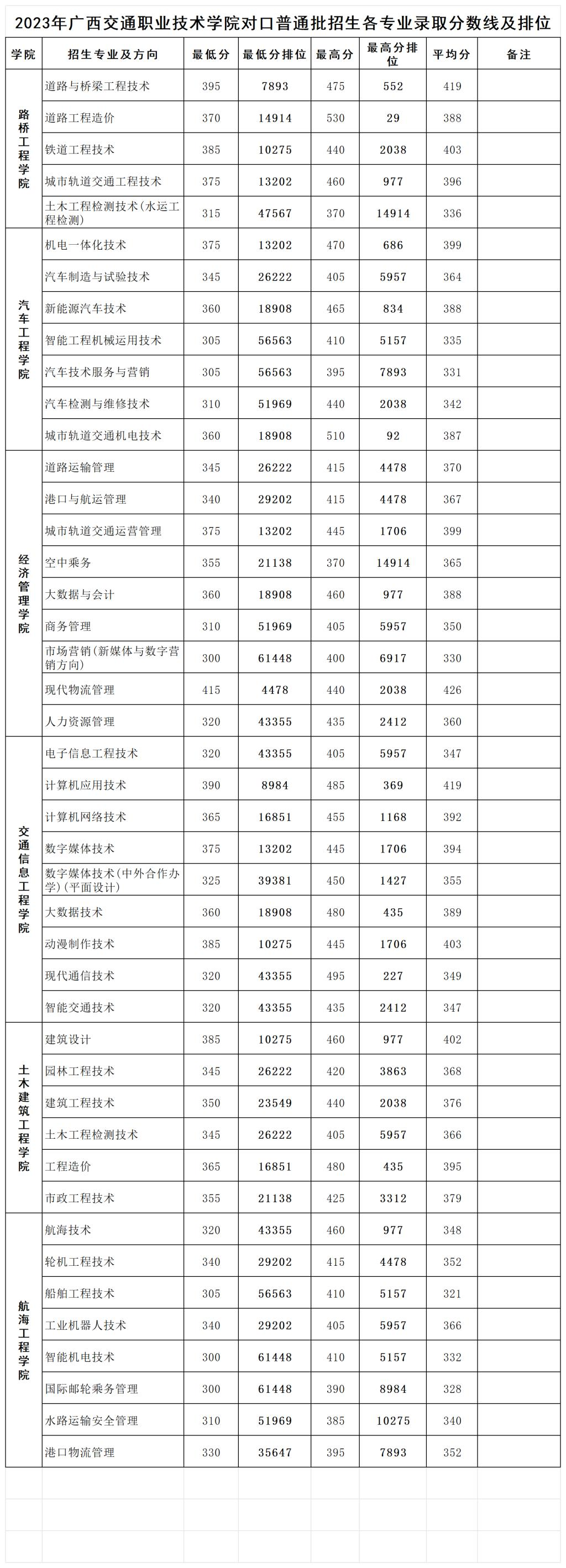 2024<a href=https://www.211g.cn/tag/guangxi.html target=_blank class=infotextkey>广西</a><a href=https://www.211g.cn/tag/jiaotong.html target=_blank class=infotextkey>交通</a><a href=https://www.211g.cn/tag/zhiye.html target=_blank class=infotextkey>职业</a><a href=https://www.211g.cn/tag/jishu.html target=_blank class=infotextkey>技术</a><a href=https://www.211g.cn/tag/xueyuan.html target=_blank class=infotextkey>学院</a>对口<a href=https://www.211g.cn/tag/zhaosheng.html target=_blank class=infotextkey>招生</a><a href=https://www.211g.cn/tag/luqu.html target=_blank class=infotextkey>录取</a><a href=https://www.211g.cn/tag/fenshu.html target=_blank class=infotextkey>分数</a>线（含2023年）