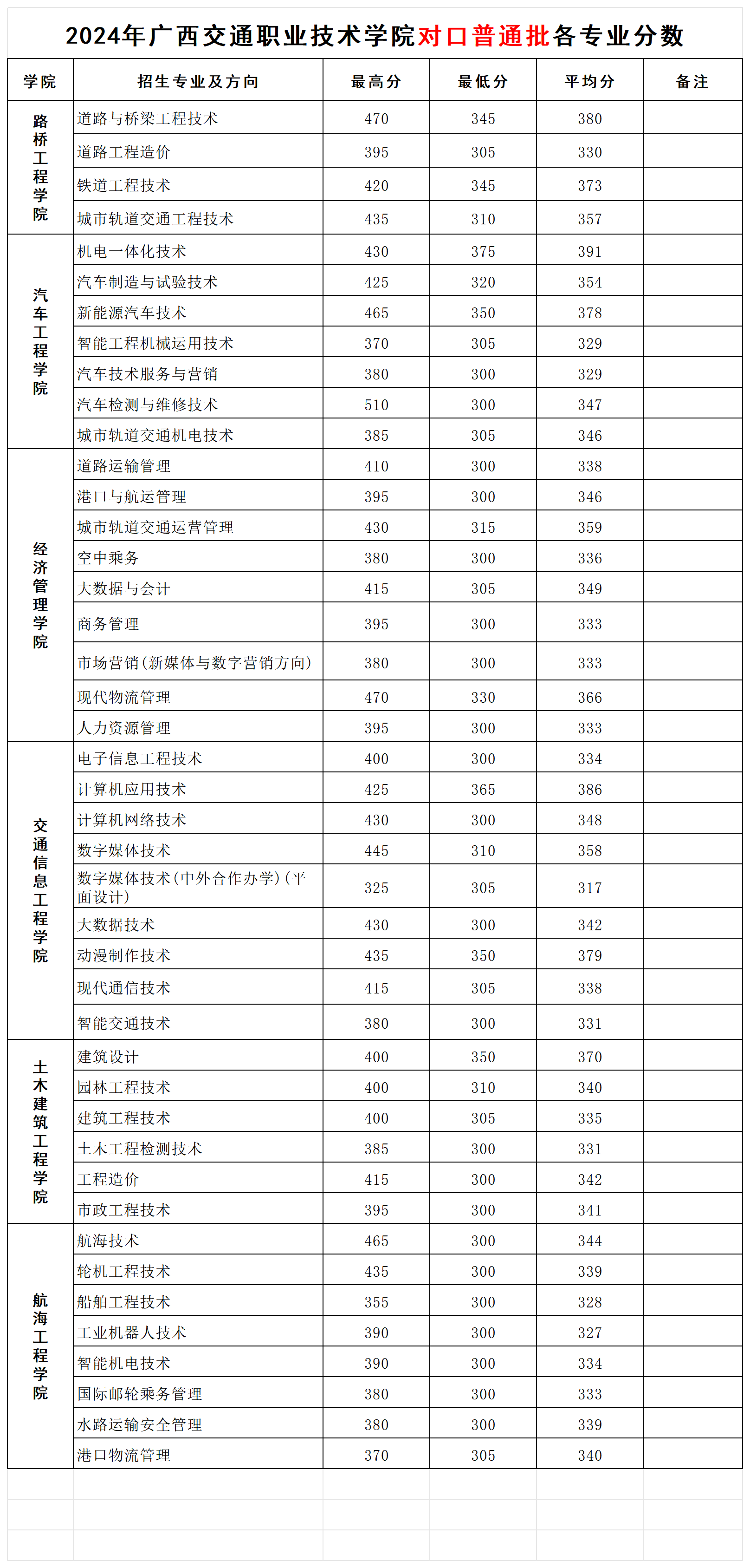 2024<a href=https://www.211g.cn/tag/guangxi.html target=_blank class=infotextkey>广西</a><a href=https://www.211g.cn/tag/jiaotong.html target=_blank class=infotextkey>交通</a><a href=https://www.211g.cn/tag/zhiye.html target=_blank class=infotextkey>职业</a><a href=https://www.211g.cn/tag/jishu.html target=_blank class=infotextkey>技术</a><a href=https://www.211g.cn/tag/xueyuan.html target=_blank class=infotextkey>学院</a>对口<a href=https://www.211g.cn/tag/zhaosheng.html target=_blank class=infotextkey>招生</a><a href=https://www.211g.cn/tag/luqu.html target=_blank class=infotextkey>录取</a><a href=https://www.211g.cn/tag/fenshu.html target=_blank class=infotextkey>分数</a>线（含2023年）