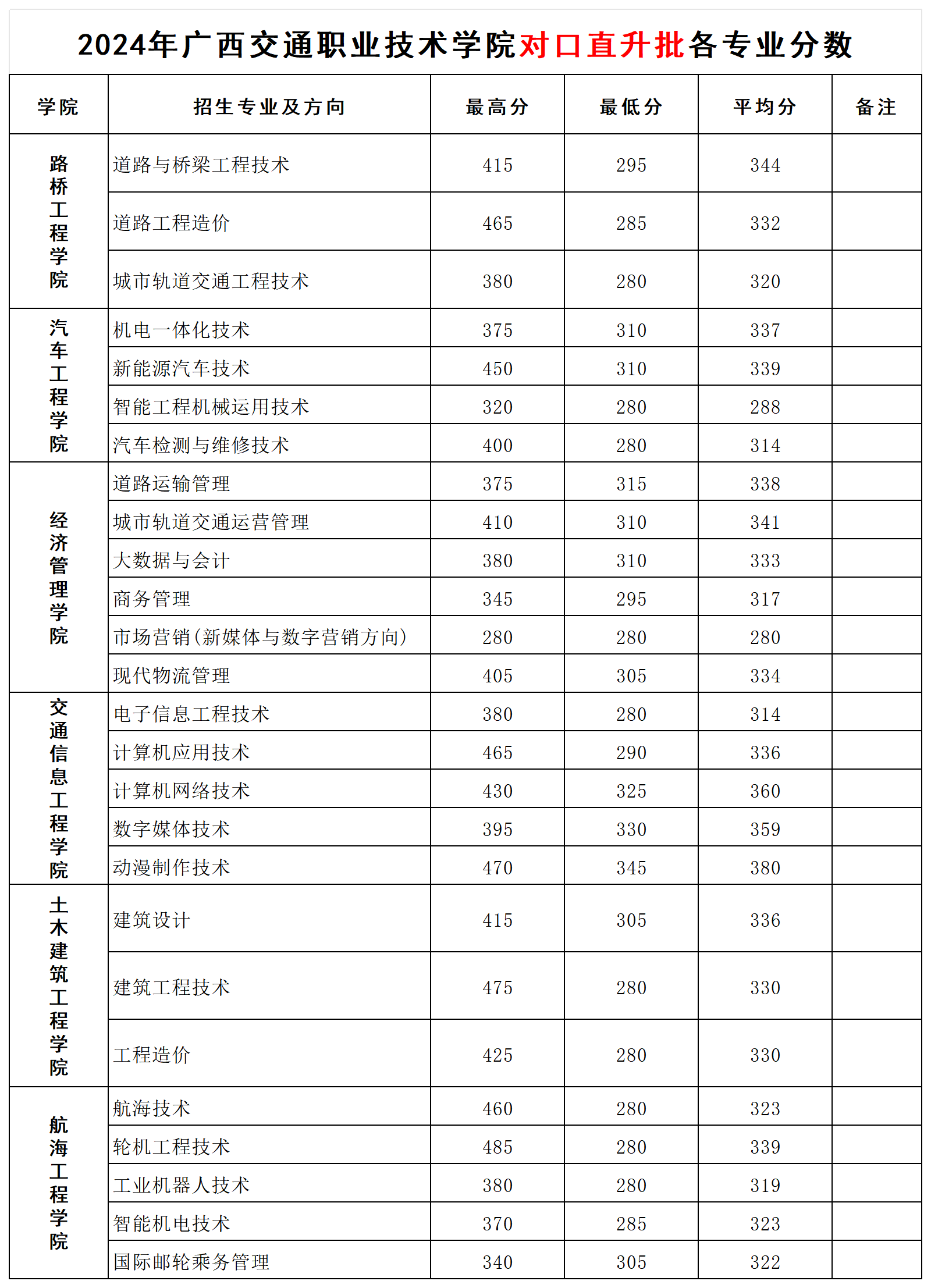 2024<a href=https://www.211g.cn/tag/guangxi.html target=_blank class=infotextkey>广西</a><a href=https://www.211g.cn/tag/jiaotong.html target=_blank class=infotextkey>交通</a><a href=https://www.211g.cn/tag/zhiye.html target=_blank class=infotextkey>职业</a><a href=https://www.211g.cn/tag/jishu.html target=_blank class=infotextkey>技术</a><a href=https://www.211g.cn/tag/xueyuan.html target=_blank class=infotextkey>学院</a>对口<a href=https://www.211g.cn/tag/zhaosheng.html target=_blank class=infotextkey>招生</a><a href=https://www.211g.cn/tag/luqu.html target=_blank class=infotextkey>录取</a><a href=https://www.211g.cn/tag/fenshu.html target=_blank class=infotextkey>分数</a>线（含2023年）