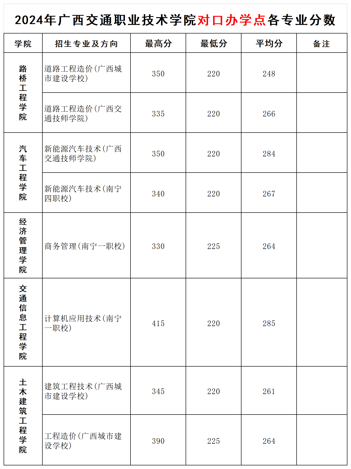 2024<a href=https://www.211g.cn/tag/guangxi.html target=_blank class=infotextkey>广西</a><a href=https://www.211g.cn/tag/jiaotong.html target=_blank class=infotextkey>交通</a><a href=https://www.211g.cn/tag/zhiye.html target=_blank class=infotextkey>职业</a><a href=https://www.211g.cn/tag/jishu.html target=_blank class=infotextkey>技术</a><a href=https://www.211g.cn/tag/xueyuan.html target=_blank class=infotextkey>学院</a>对口<a href=https://www.211g.cn/tag/zhaosheng.html target=_blank class=infotextkey>招生</a><a href=https://www.211g.cn/tag/luqu.html target=_blank class=infotextkey>录取</a><a href=https://www.211g.cn/tag/fenshu.html target=_blank class=infotextkey>分数</a>线（含2023年）