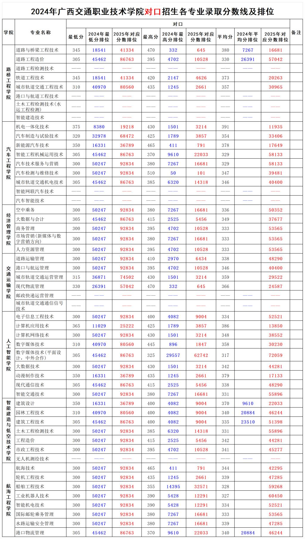 2024<a href=https://www.211g.cn/tag/guangxi.html target=_blank class=infotextkey>广西</a><a href=https://www.211g.cn/tag/jiaotong.html target=_blank class=infotextkey>交通</a><a href=https://www.211g.cn/tag/zhiye.html target=_blank class=infotextkey>职业</a><a href=https://www.211g.cn/tag/jishu.html target=_blank class=infotextkey>技术</a><a href=https://www.211g.cn/tag/xueyuan.html target=_blank class=infotextkey>学院</a>对口<a href=https://www.211g.cn/tag/zhaosheng.html target=_blank class=infotextkey>招生</a><a href=https://www.211g.cn/tag/luqu.html target=_blank class=infotextkey>录取</a><a href=https://www.211g.cn/tag/fenshu.html target=_blank class=infotextkey>分数</a>线（含2023年）
