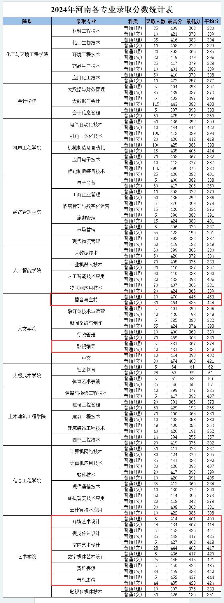 2024年焦作<a href=https://www.211g.cn/tag/daxue.html target=_blank class=infotextkey>大学</a><a href=https://www.211g.cn/tag/yishu.html target=_blank class=infotextkey>艺术</a>类<a href=https://www.211g.cn/tag/luqu.html target=_blank class=infotextkey>录取</a><a href=https://www.211g.cn/tag/fenshu.html target=_blank class=infotextkey>分数</a>线【<a href=https://www.211g.cn/tag/henan.html target=_blank class=infotextkey>河南</a>】
