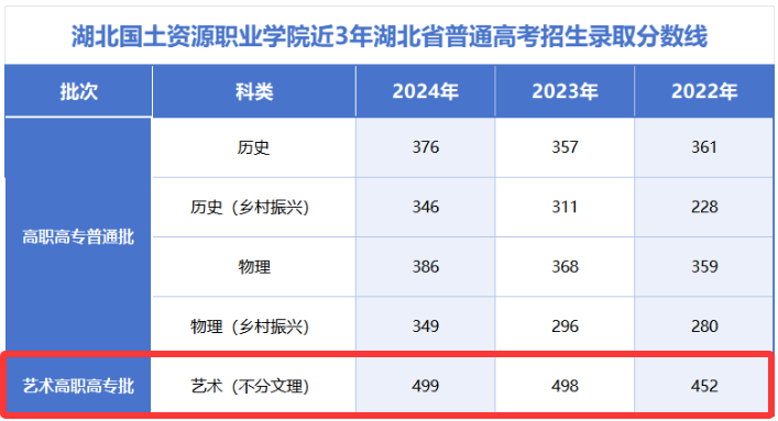 2024<a href=https://www.211g.cn/tag/hubei.html target=_blank class=infotextkey>湖北</a>国土资源<a href=https://www.211g.cn/tag/zhiye.html target=_blank class=infotextkey>职业</a><a href=https://www.211g.cn/tag/xueyuan.html target=_blank class=infotextkey>学院</a><a href=https://www.211g.cn/tag/yishu.html target=_blank class=infotextkey>艺术</a>类<a href=https://www.211g.cn/tag/luqu.html target=_blank class=infotextkey>录取</a><a href=https://www.211g.cn/tag/fenshu.html target=_blank class=infotextkey>分数</a>线（含2022-2023<a href=https://www.211g.cn/tag/linian.html target=_blank class=infotextkey>历年</a>）