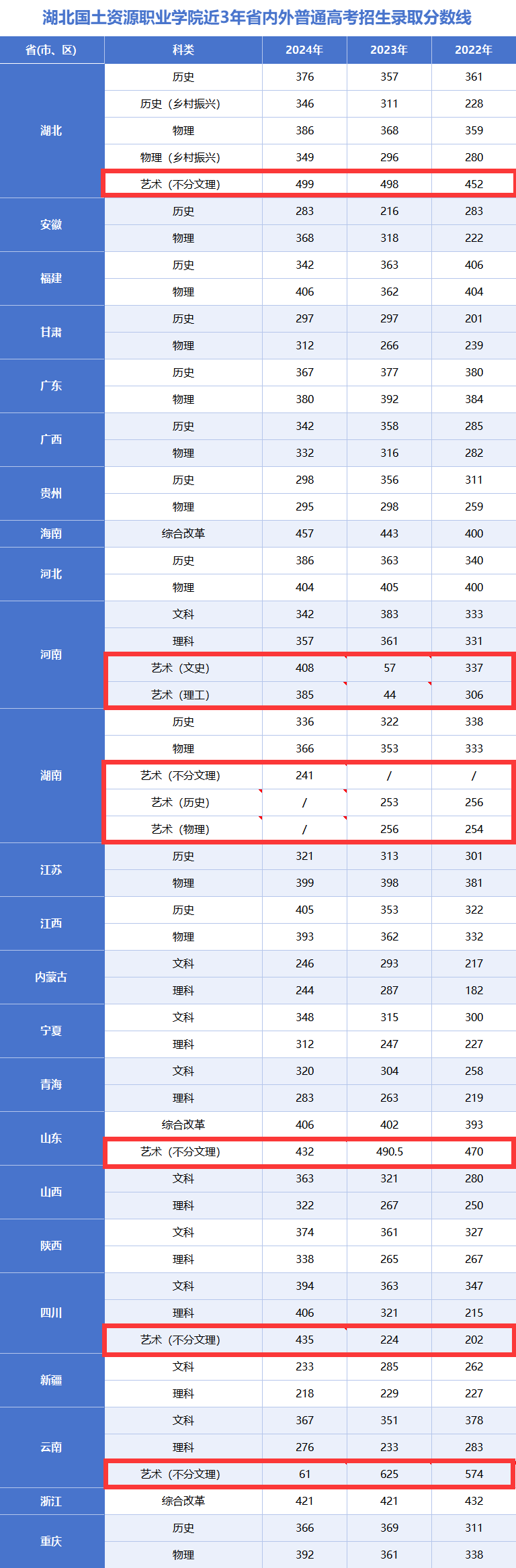 2024<a href=https://www.211g.cn/tag/hubei.html target=_blank class=infotextkey>湖北</a>国土资源<a href=https://www.211g.cn/tag/zhiye.html target=_blank class=infotextkey>职业</a><a href=https://www.211g.cn/tag/xueyuan.html target=_blank class=infotextkey>学院</a><a href=https://www.211g.cn/tag/yishu.html target=_blank class=infotextkey>艺术</a>类<a href=https://www.211g.cn/tag/luqu.html target=_blank class=infotextkey>录取</a><a href=https://www.211g.cn/tag/fenshu.html target=_blank class=infotextkey>分数</a>线（含2022-2023<a href=https://www.211g.cn/tag/linian.html target=_blank class=infotextkey>历年</a>）