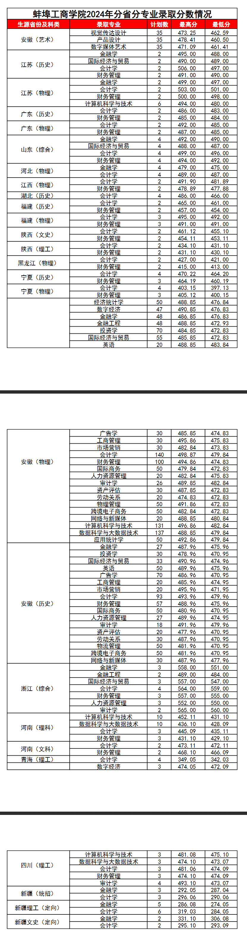 2024蚌埠工商<a href=https://www.211g.cn/tag/xueyuan.html target=_blank class=infotextkey>学院</a><a href=https://www.211g.cn/tag/luqu.html target=_blank class=infotextkey>录取</a><a href=https://www.211g.cn/tag/fenshu.html target=_blank class=infotextkey>分数</a>线（含2022-2023<a href=https://www.211g.cn/tag/linian.html target=_blank class=infotextkey>历年</a>）