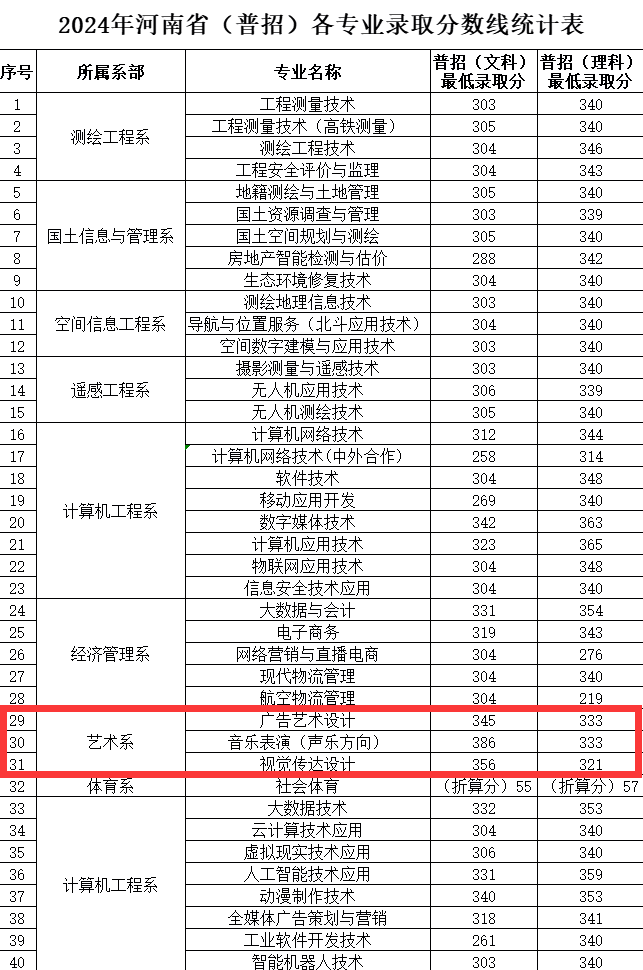 2024<a href=https://www.211g.cn/tag/henan.html target=_blank class=infotextkey>河南</a>测绘<a href=https://www.211g.cn/tag/zhiye.html target=_blank class=infotextkey>职业</a><a href=https://www.211g.cn/tag/xueyuan.html target=_blank class=infotextkey>学院</a><a href=https://www.211g.cn/tag/yishu.html target=_blank class=infotextkey>艺术</a>类<a href=https://www.211g.cn/tag/luqu.html target=_blank class=infotextkey>录取</a><a href=https://www.211g.cn/tag/fenshu.html target=_blank class=infotextkey>分数</a>线【<a href=https://www.211g.cn/tag/henan.html target=_blank class=infotextkey>河南</a>】