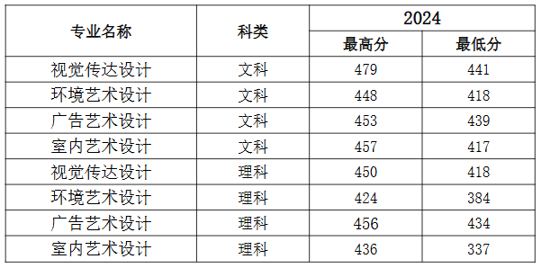 2024<a href=https://www.211g.cn/tag/henan.html target=_blank class=infotextkey>河南</a>经贸<a href=https://www.211g.cn/tag/zhiye.html target=_blank class=infotextkey>职业</a><a href=https://www.211g.cn/tag/xueyuan.html target=_blank class=infotextkey>学院</a><a href=https://www.211g.cn/tag/yishu.html target=_blank class=infotextkey>艺术</a>类<a href=https://www.211g.cn/tag/luqu.html target=_blank class=infotextkey>录取</a><a href=https://www.211g.cn/tag/fenshu.html target=_blank class=infotextkey>分数</a>线（包括2022-2023<a href=https://www.211g.cn/tag/linian.html target=_blank class=infotextkey>历年</a><a href=https://www.211g.cn/tag/shuju.html target=_blank class=infotextkey>数据</a>）