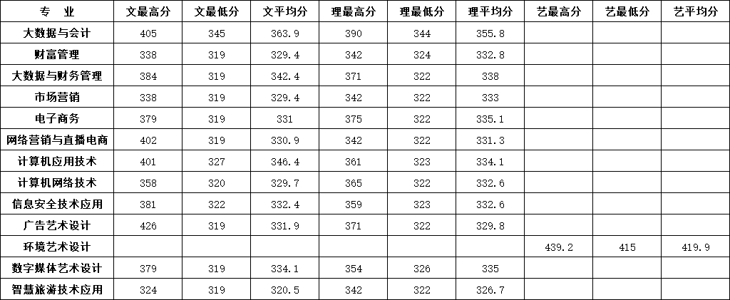 2024<a href=https://www.211g.cn/tag/shanxi2.html target=_blank class=infotextkey>山西</a>财贸<a href=https://www.211g.cn/tag/zhiye.html target=_blank class=infotextkey>职业</a><a href=https://www.211g.cn/tag/jishu.html target=_blank class=infotextkey>技术</a><a href=https://www.211g.cn/tag/xueyuan.html target=_blank class=infotextkey>学院</a><a href=https://www.211g.cn/tag/luqu.html target=_blank class=infotextkey>录取</a><a href=https://www.211g.cn/tag/fenshu.html target=_blank class=infotextkey>分数</a>线（包括2022-2023年度<a href=https://www.211g.cn/tag/shuju.html target=_blank class=infotextkey>数据</a>）