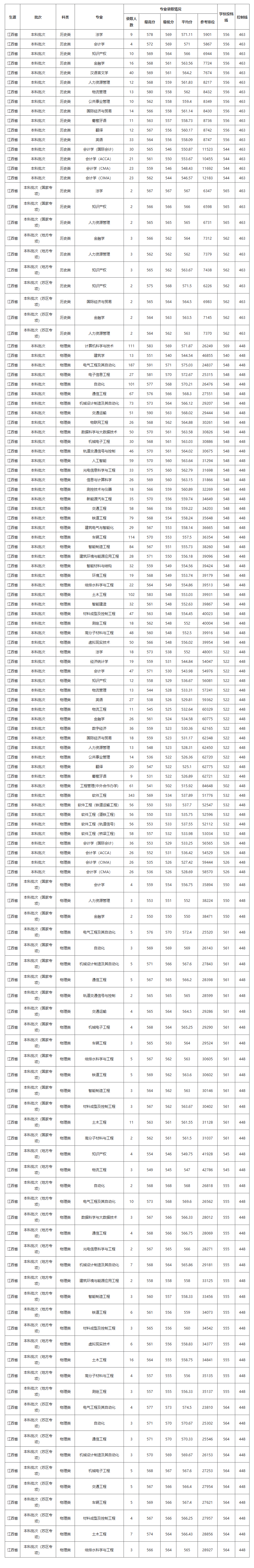 2024华东<a href=https://www.211g.cn/tag/jiaotong.html target=_blank class=infotextkey>交通</a><a href=https://www.211g.cn/tag/daxue.html target=_blank class=infotextkey>大学</a><a href=https://www.211g.cn/tag/luqu.html target=_blank class=infotextkey>录取</a><a href=https://www.211g.cn/tag/fenshu.html target=_blank class=infotextkey>分数</a>线（包含2022-2023<a href=https://www.211g.cn/tag/linian.html target=_blank class=infotextkey>历年</a>）