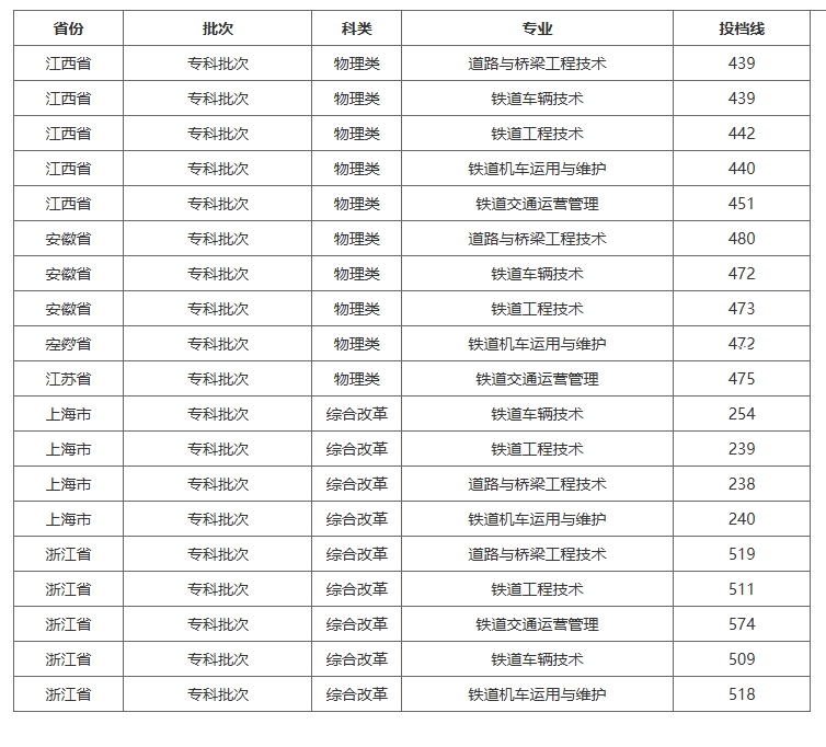 2024华东<a href=https://www.211g.cn/tag/jiaotong.html target=_blank class=infotextkey>交通</a><a href=https://www.211g.cn/tag/daxue.html target=_blank class=infotextkey>大学</a>专科<a href=https://www.211g.cn/tag/luqu.html target=_blank class=infotextkey>录取</a><a href=https://www.211g.cn/tag/fenshu.html target=_blank class=infotextkey>分数</a>线