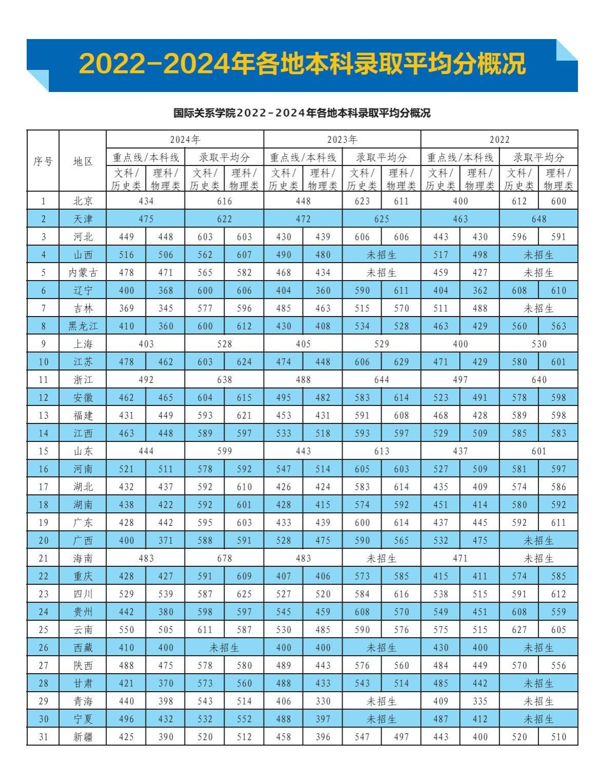 2024国际关系<a href=https://www.211g.cn/tag/xueyuan.html target=_blank class=infotextkey>学院</a><a href=https://www.211g.cn/tag/luqu.html target=_blank class=infotextkey>录取</a><a href=https://www.211g.cn/tag/fenshu.html target=_blank class=infotextkey>分数</a>线（含2022-2023<a href=https://www.211g.cn/tag/linian.html target=_blank class=infotextkey>历年</a>）
