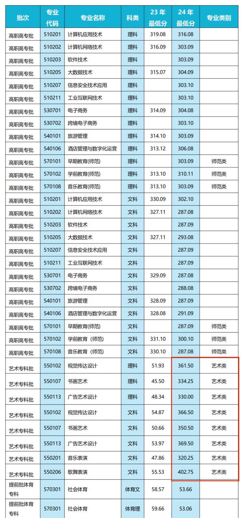 2024年周口文理<a href=https://www.211g.cn/tag/zhiye.html target=_blank class=infotextkey>职业</a><a href=https://www.211g.cn/tag/xueyuan.html target=_blank class=infotextkey>学院</a><a href=https://www.211g.cn/tag/yishu.html target=_blank class=infotextkey>艺术</a>类<a href=https://www.211g.cn/tag/luqu.html target=_blank class=infotextkey>录取</a><a href=https://www.211g.cn/tag/fenshu.html target=_blank class=infotextkey>分数</a>线（包含2022-2023年度<a href=https://www.211g.cn/tag/shuju.html target=_blank class=infotextkey>数据</a>）